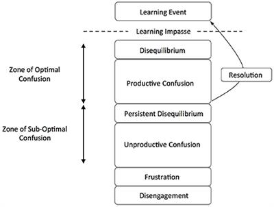 Frontiers Understanding Difficulties and Resulting Confusion in